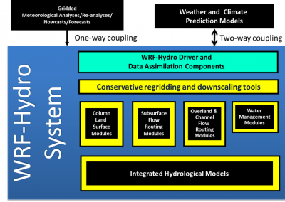 Integration of GLAHF with WRF-Hydro